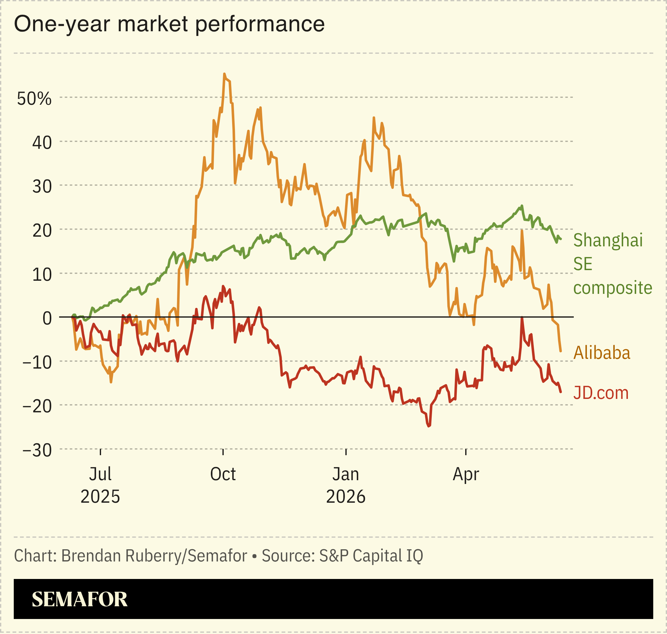 Chart showing Chinese e-commerce platforms’ stock performance