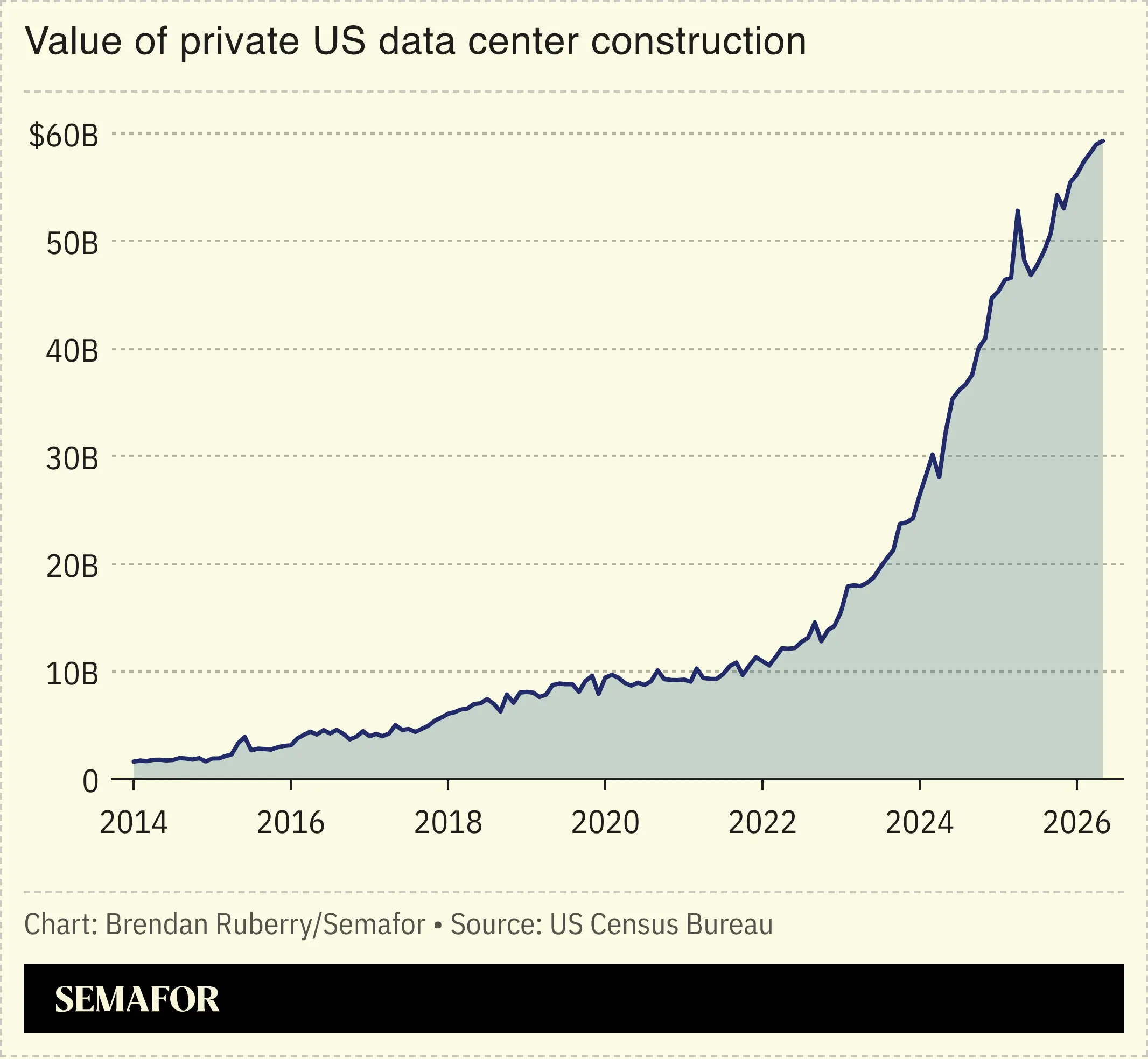 Value of private US data center construction