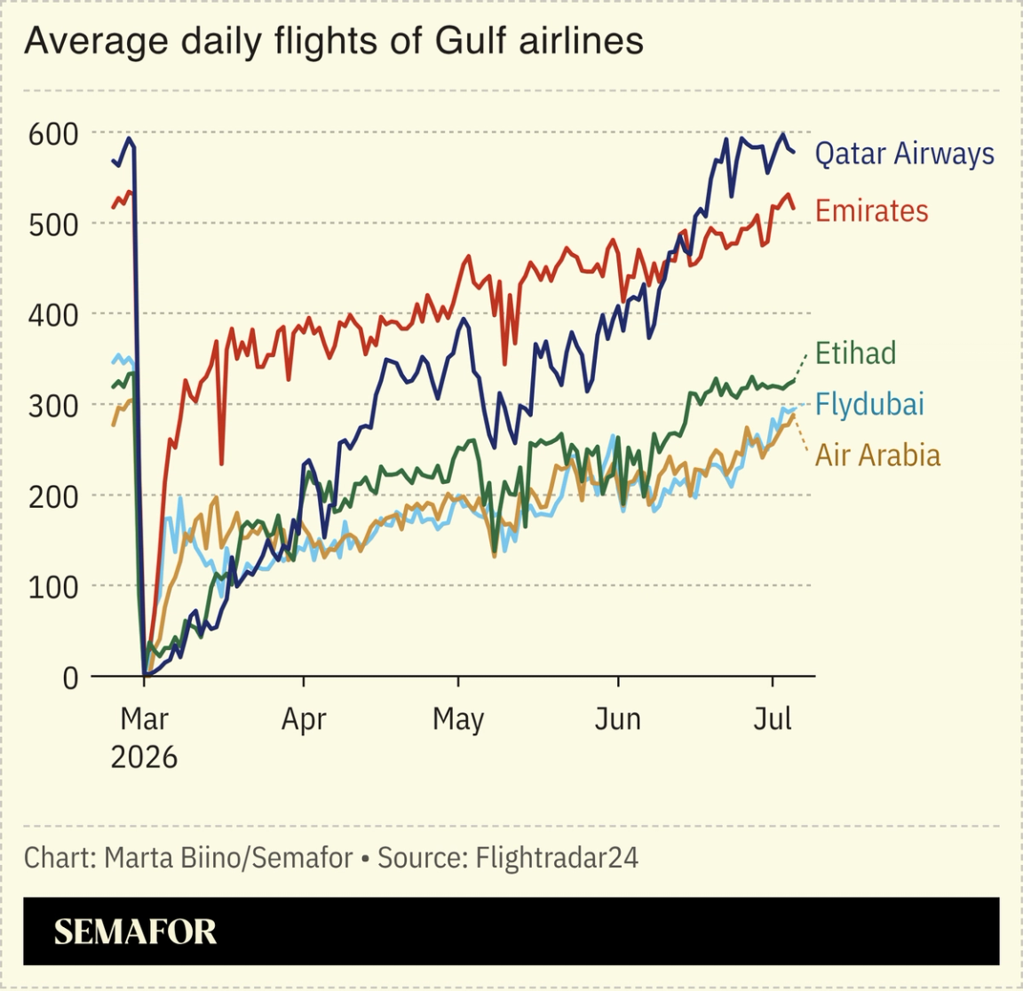 A chart showing daily flights of Gulf airlines.