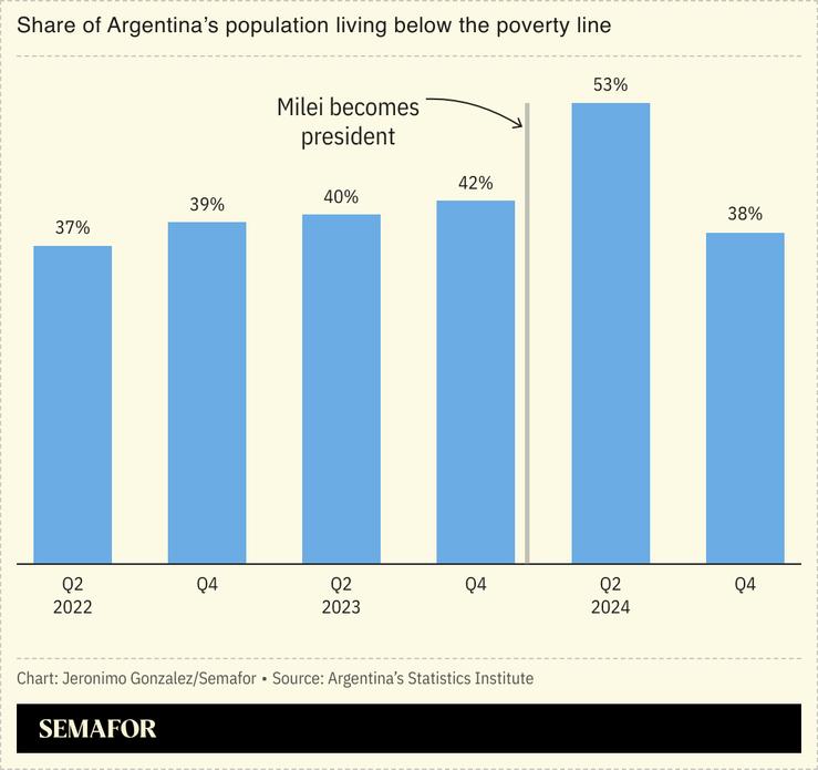 A chart showing the share of Argentina’s population living below the poverty line.