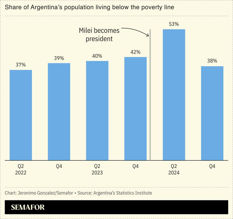 A chart showing the share of Argentina’s population living below the poverty line.