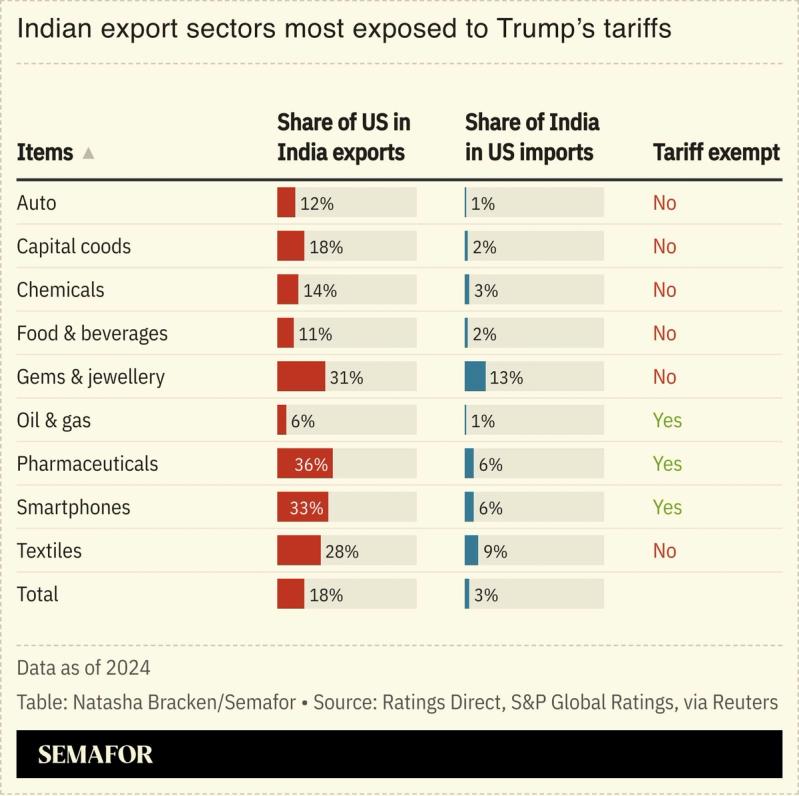 A table showing trade dynamics between India and the US.
