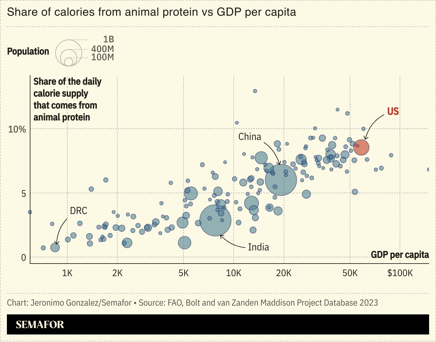 A chart comparing the share of calories from animal protein to GDP per capita. 