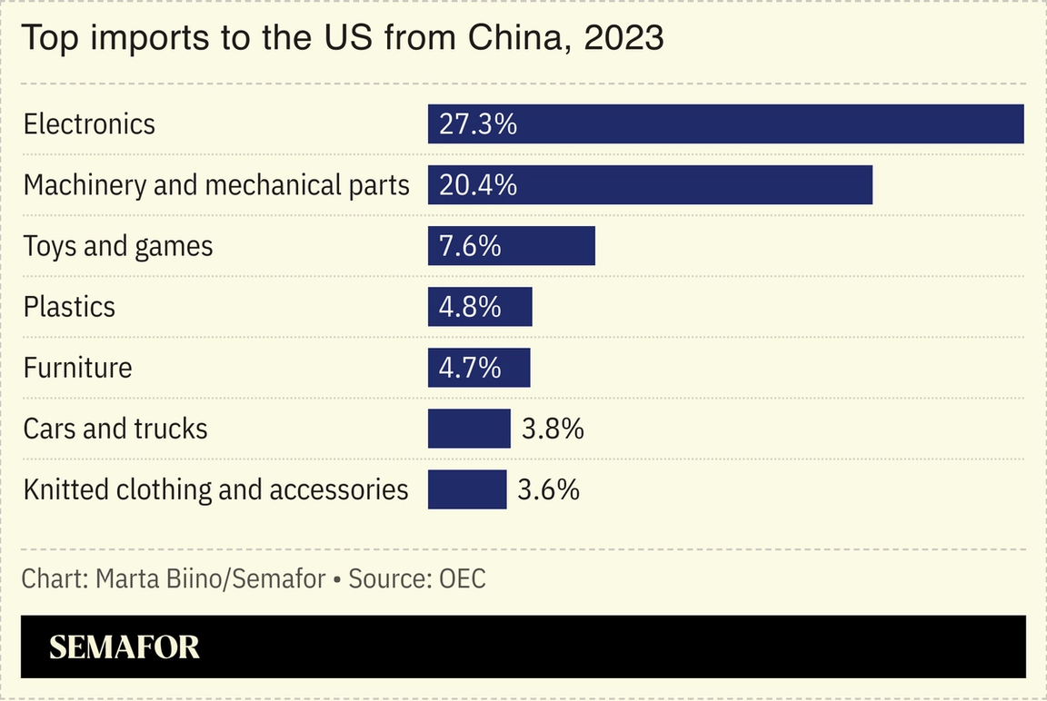 A chart showing the top imports from China to the US in 2023.