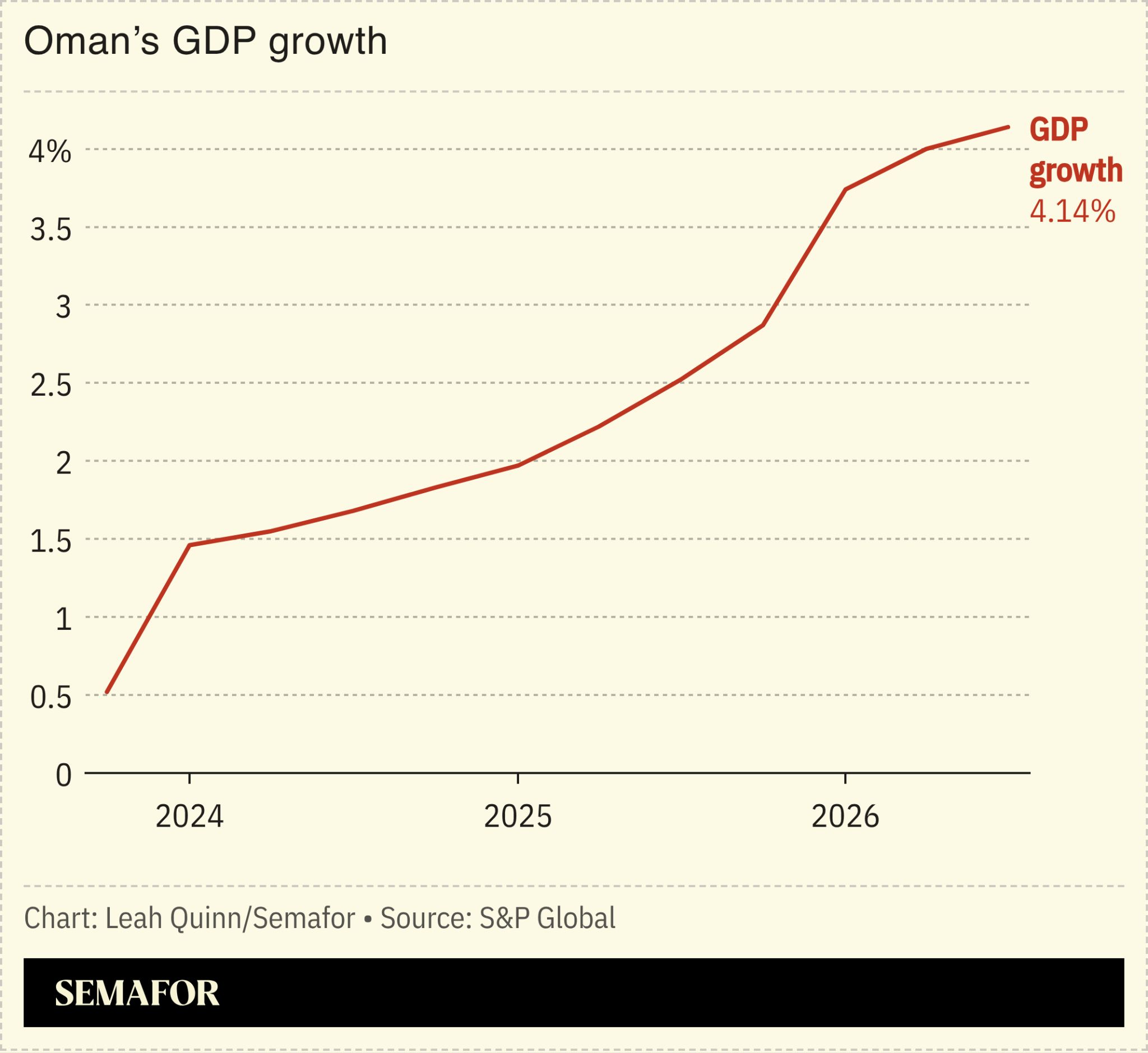 Chart showing Oman’s GDP growth