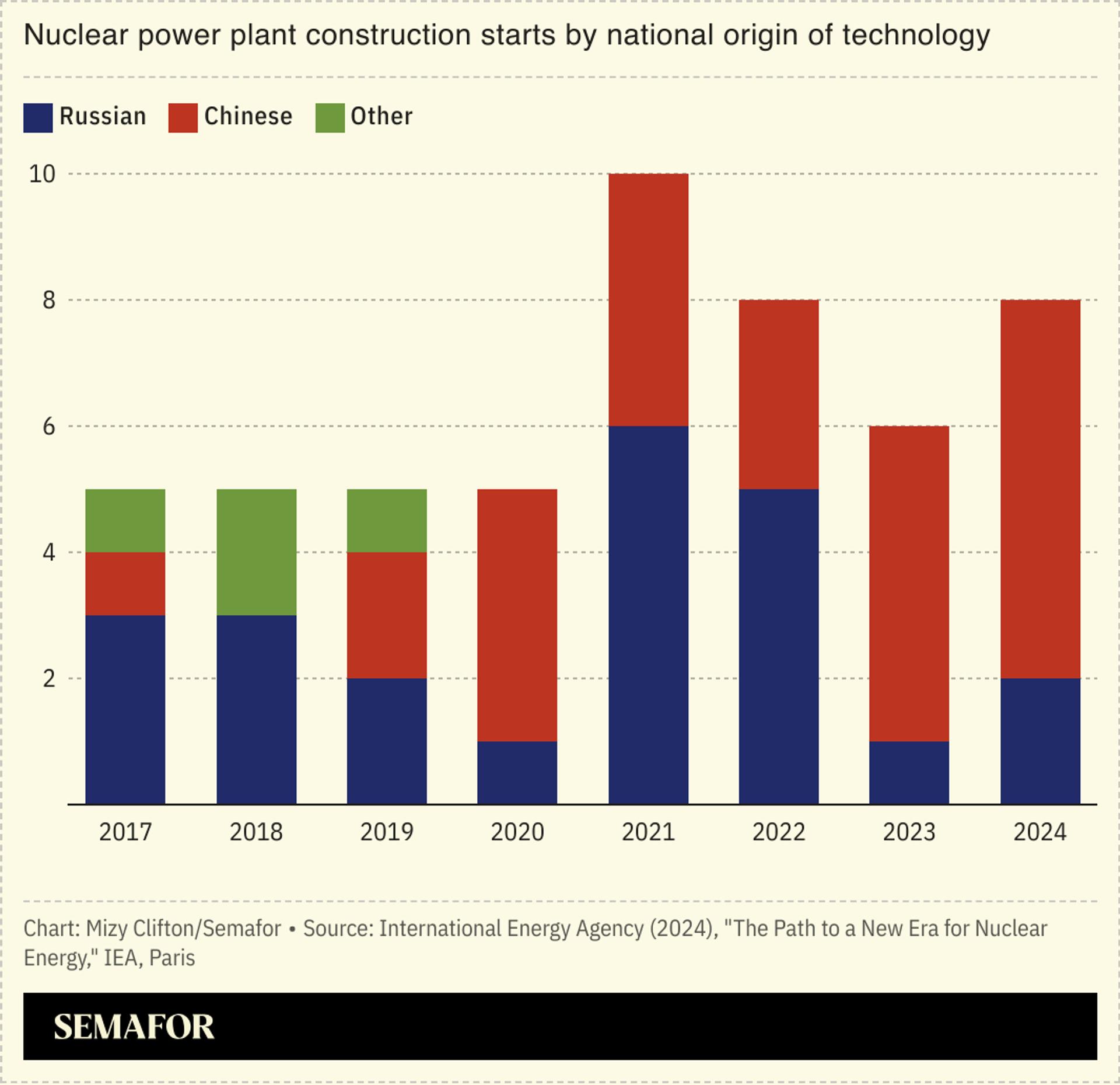 A column chart showing nuclear power plant construction starts by national origin of technology