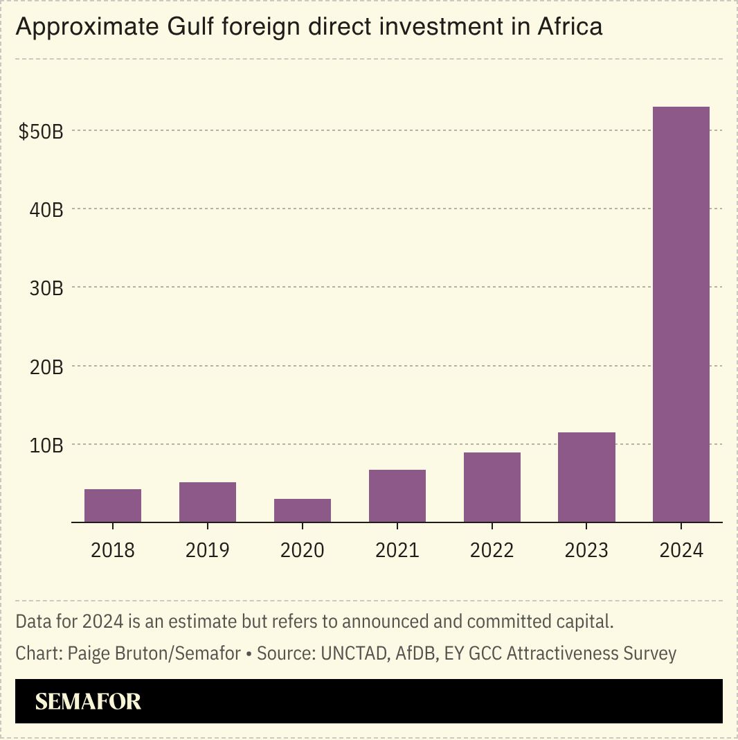 A chart showing the approximate Gulf FDI in Africa.
