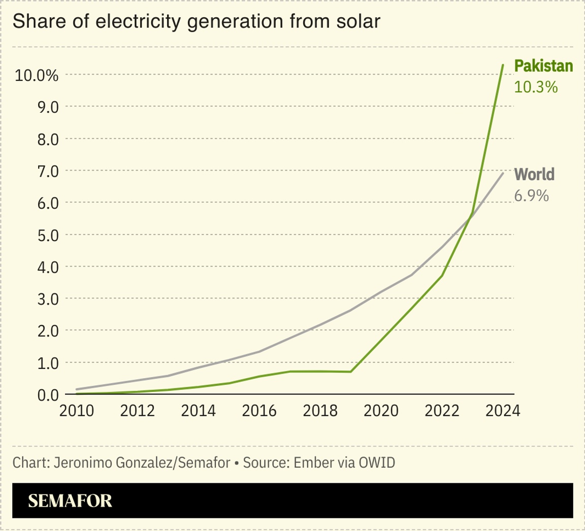 A chart showing Pakistan and the world’s average share of electricity generation from solar