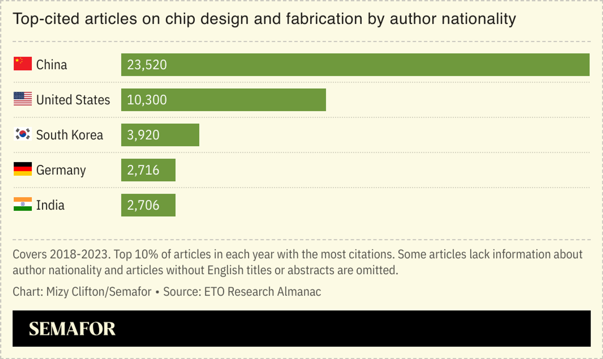 A chart showing top-cited articles on chip design and fabrication by author nationality.