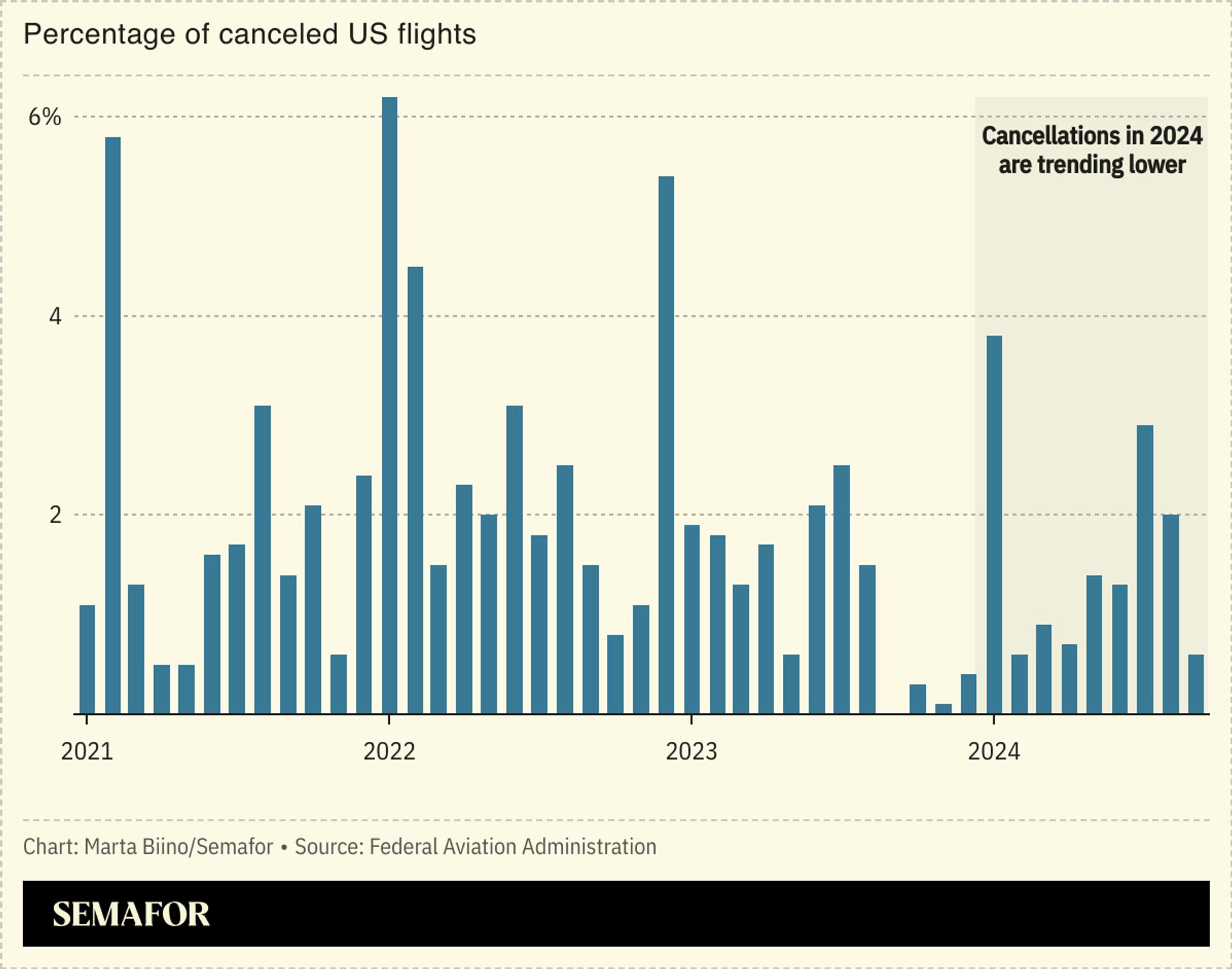 A chart showing the percentage of canceled flights in the US from 2021 to 2024.