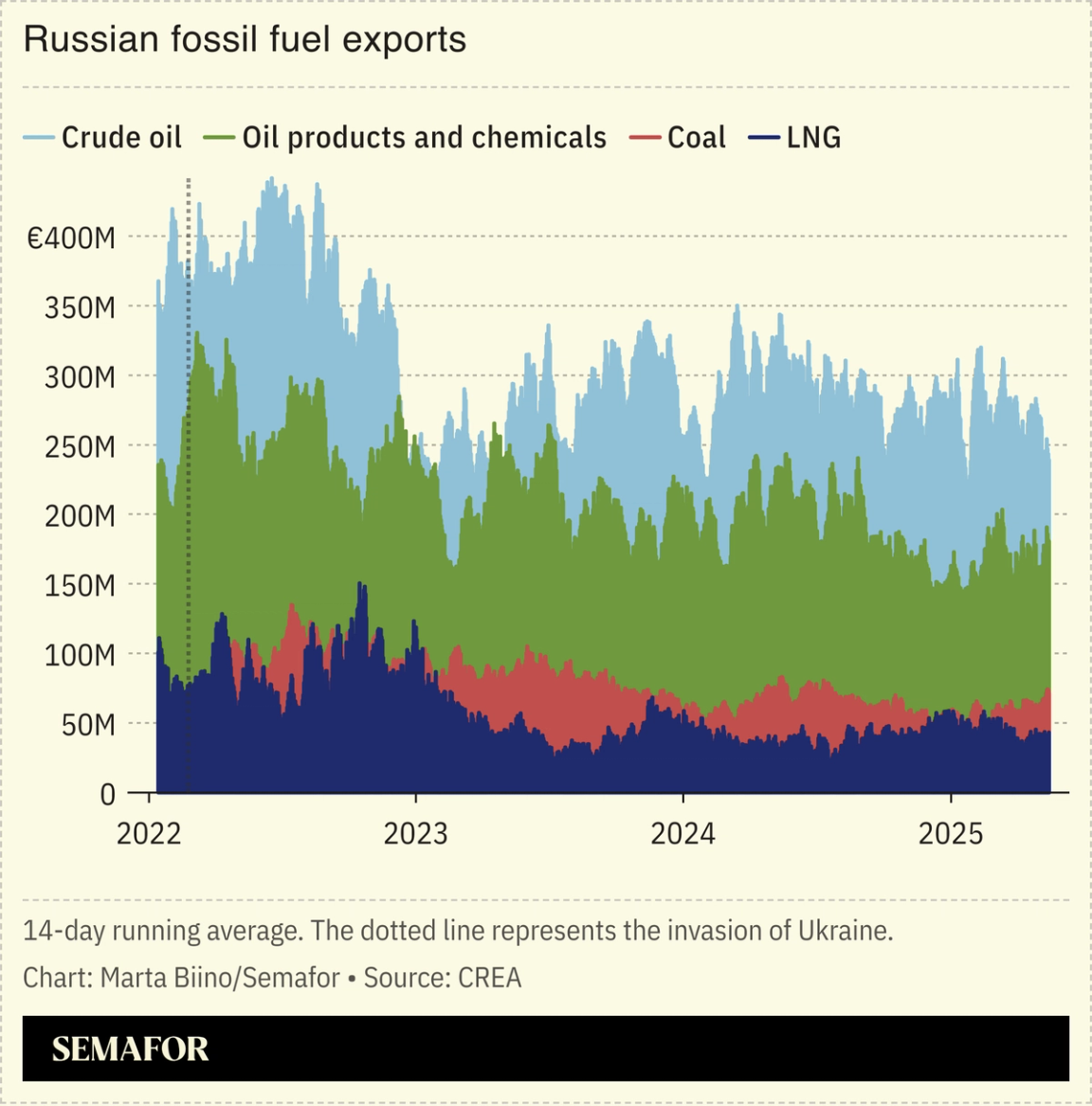 A chart showing Russia’s fossil fuel exports since the beginning of the invasion of Ukaine.