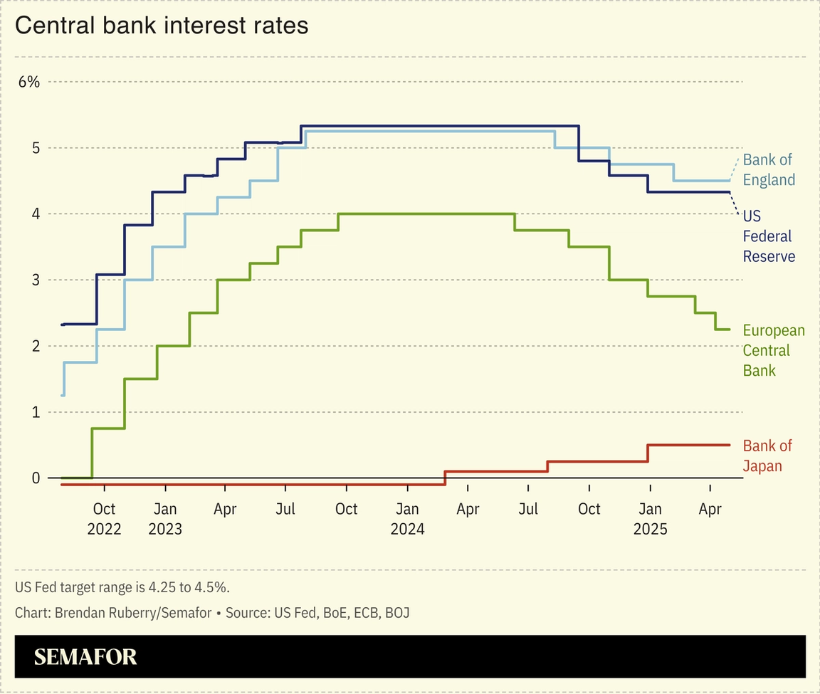 Chart showing interest rates set by the Bank of England, the Federal Reserve, the ECB and the Bank of Japan.