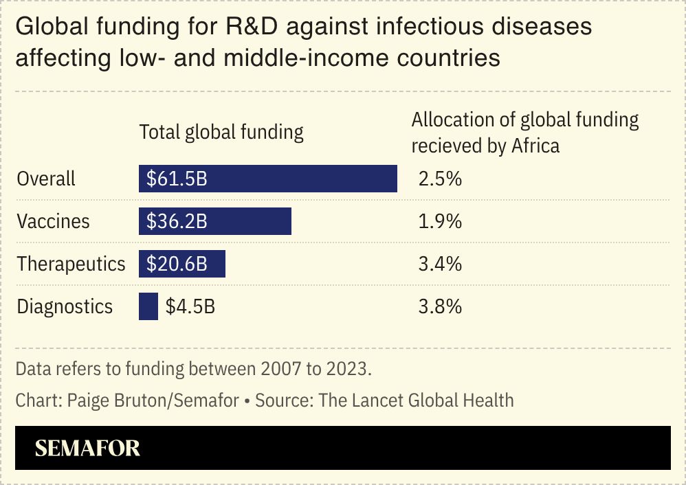 A chart showing the global funding for research and development against infectious diseases affecting low- and middle-income countries, including the allocation received by Africa. 