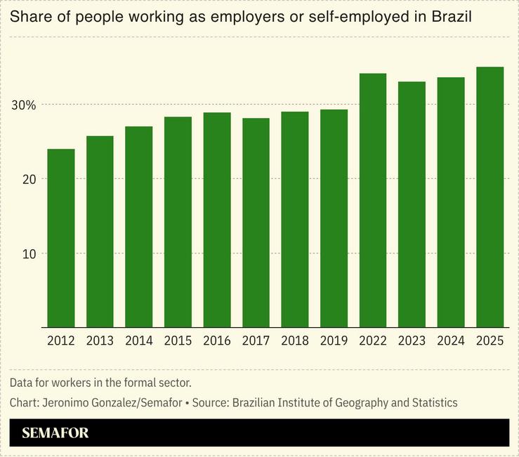 A chart showing the share of people working as employees or self-employed in Brazil.
