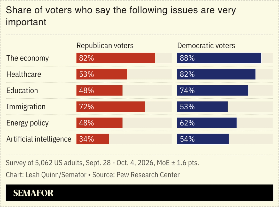 Chart showing issues most important to registered US voters