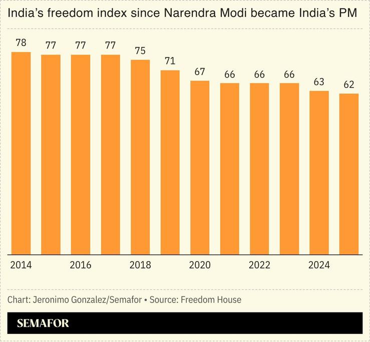 A chart showing India’s worsening freedom index scores.