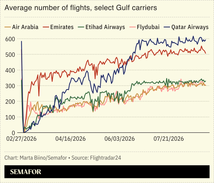 A chart showing the number of flights for select Gulf carriers.