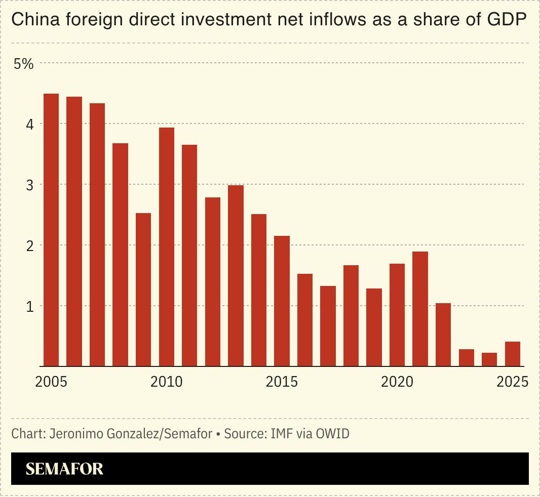 A chart showing China’s foreign direct investment net inflows. 