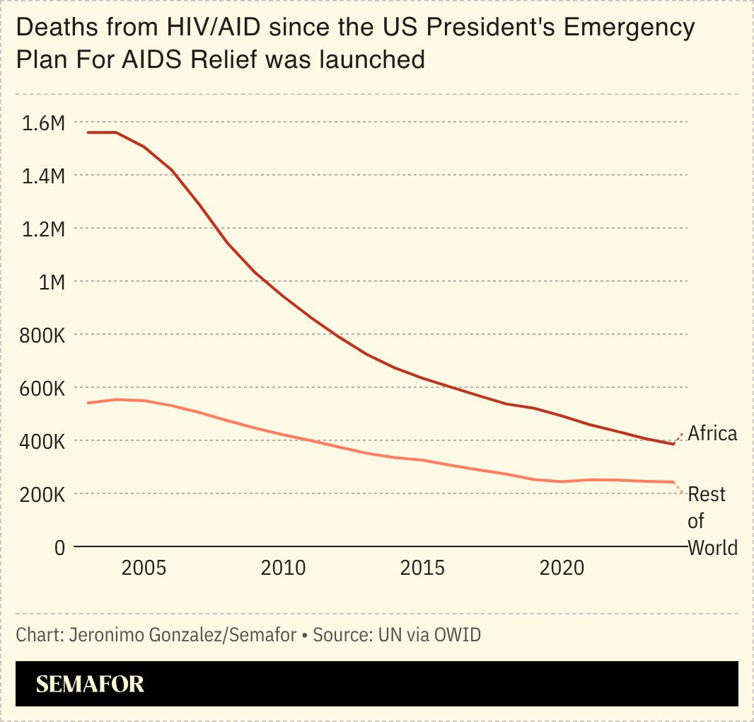 A chart showing the number of deaths from HIV/Aids since PEPFAR was launched.