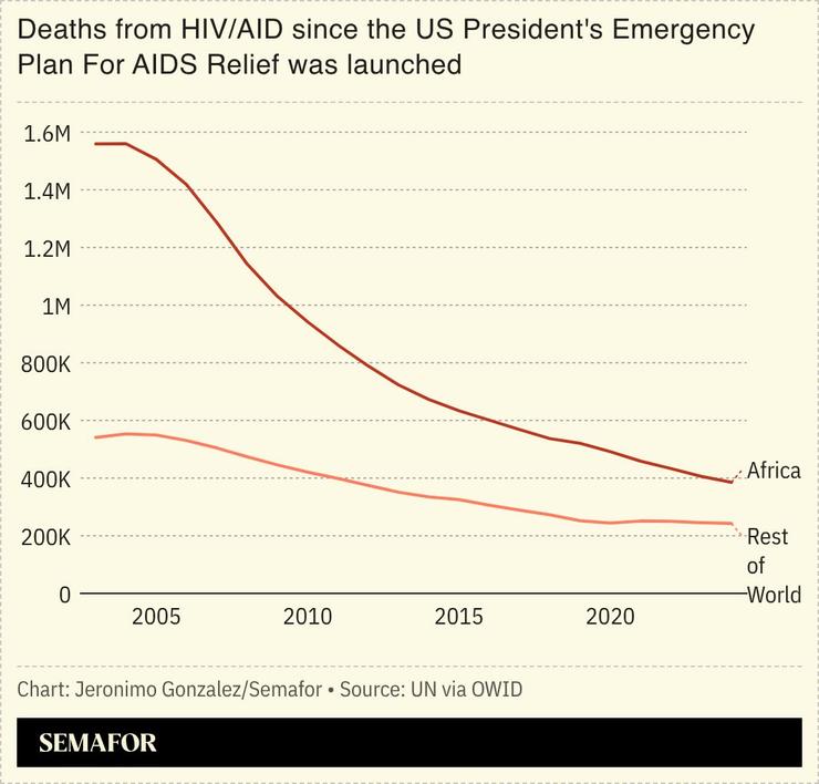 A chart showing the number of deaths from HIV/Aids since PEPFAR was launched.