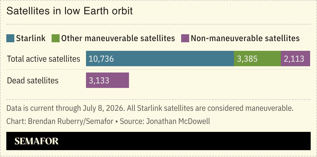 A chart showing the number of satellites in low earth orbit.