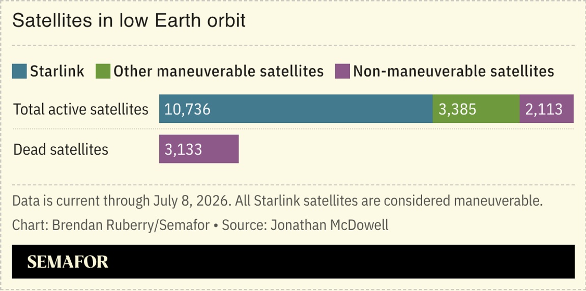 A chart showing the number of satellites in low earth orbit.