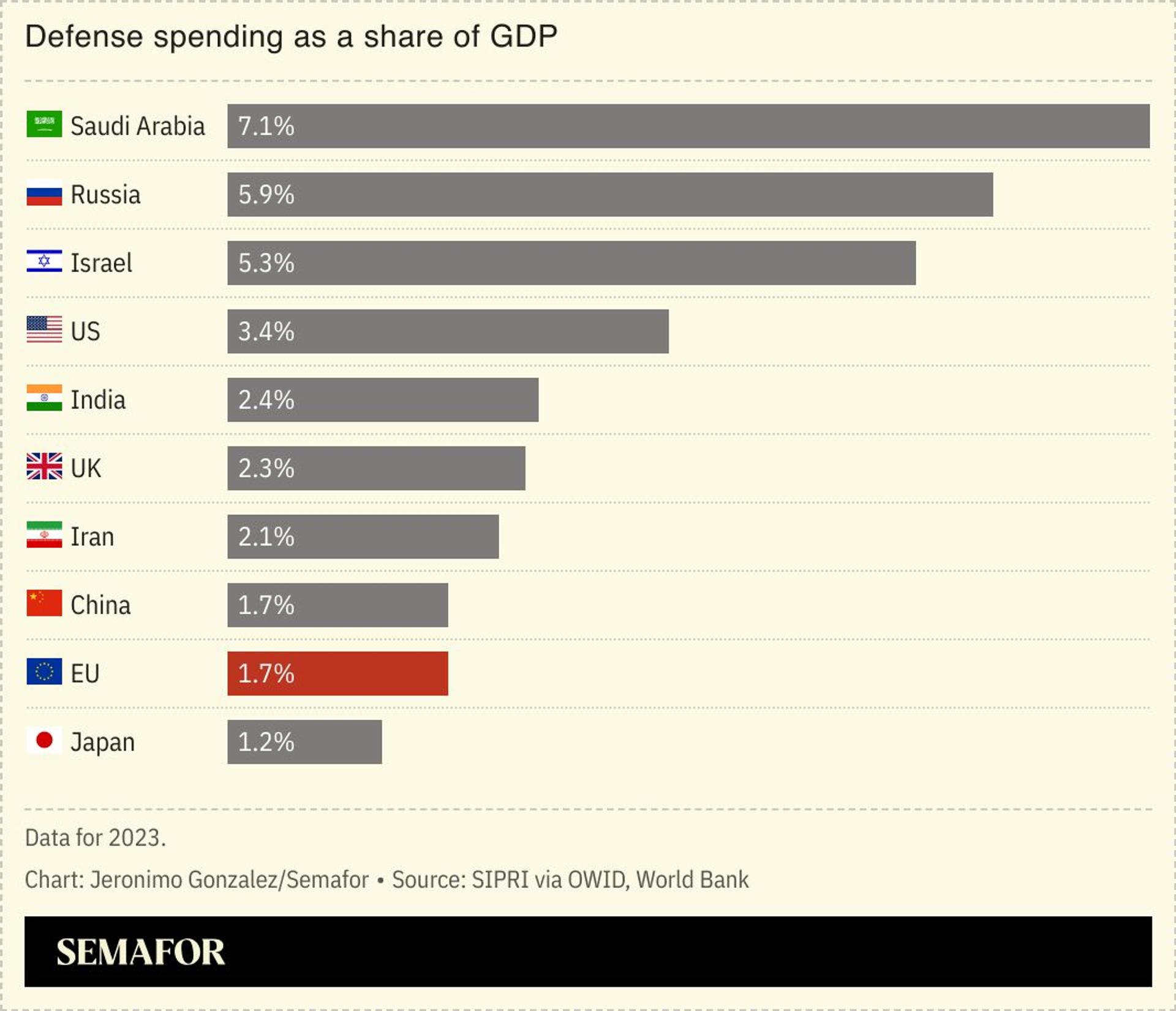 A chart showing defense spending as a share of GDP.