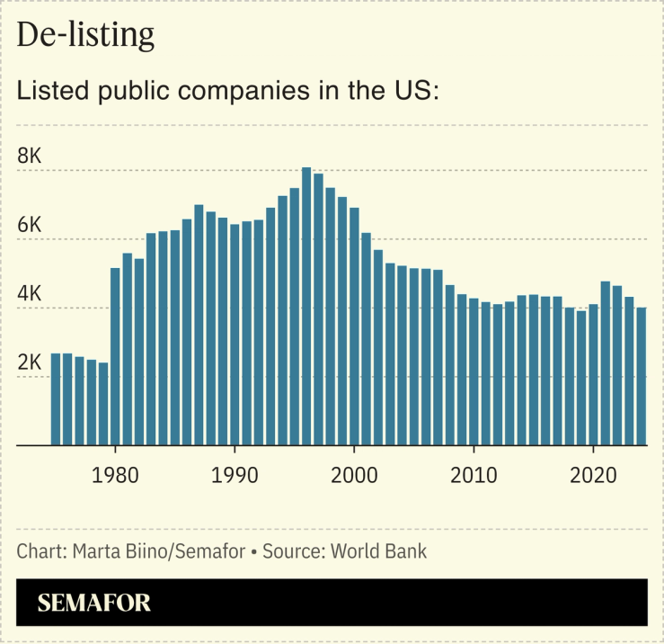 A chart showing listed public companies in the US.