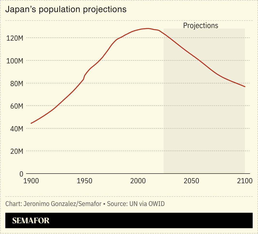 Chart of Japan’s population projections