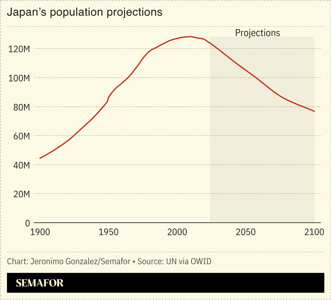 Chart of Japan’s population projections