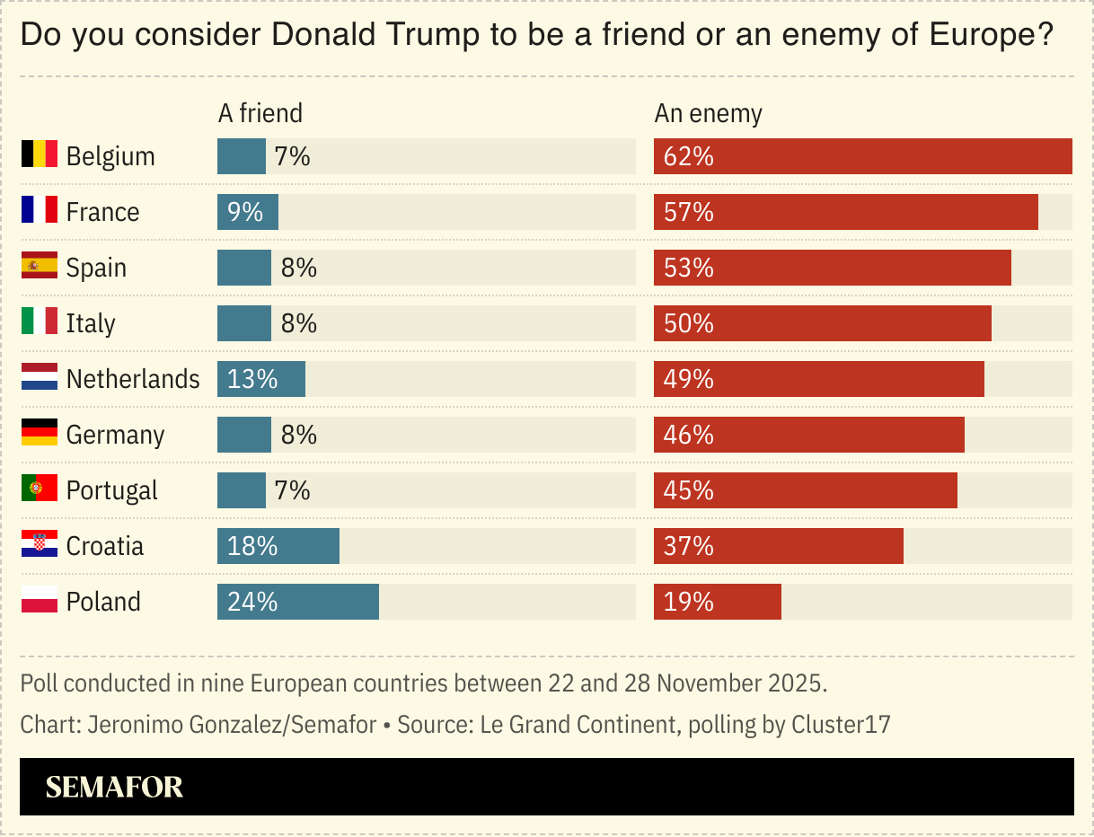 A chart showing European respondents’ views on whether they consider Trump a friend or an enemy. 