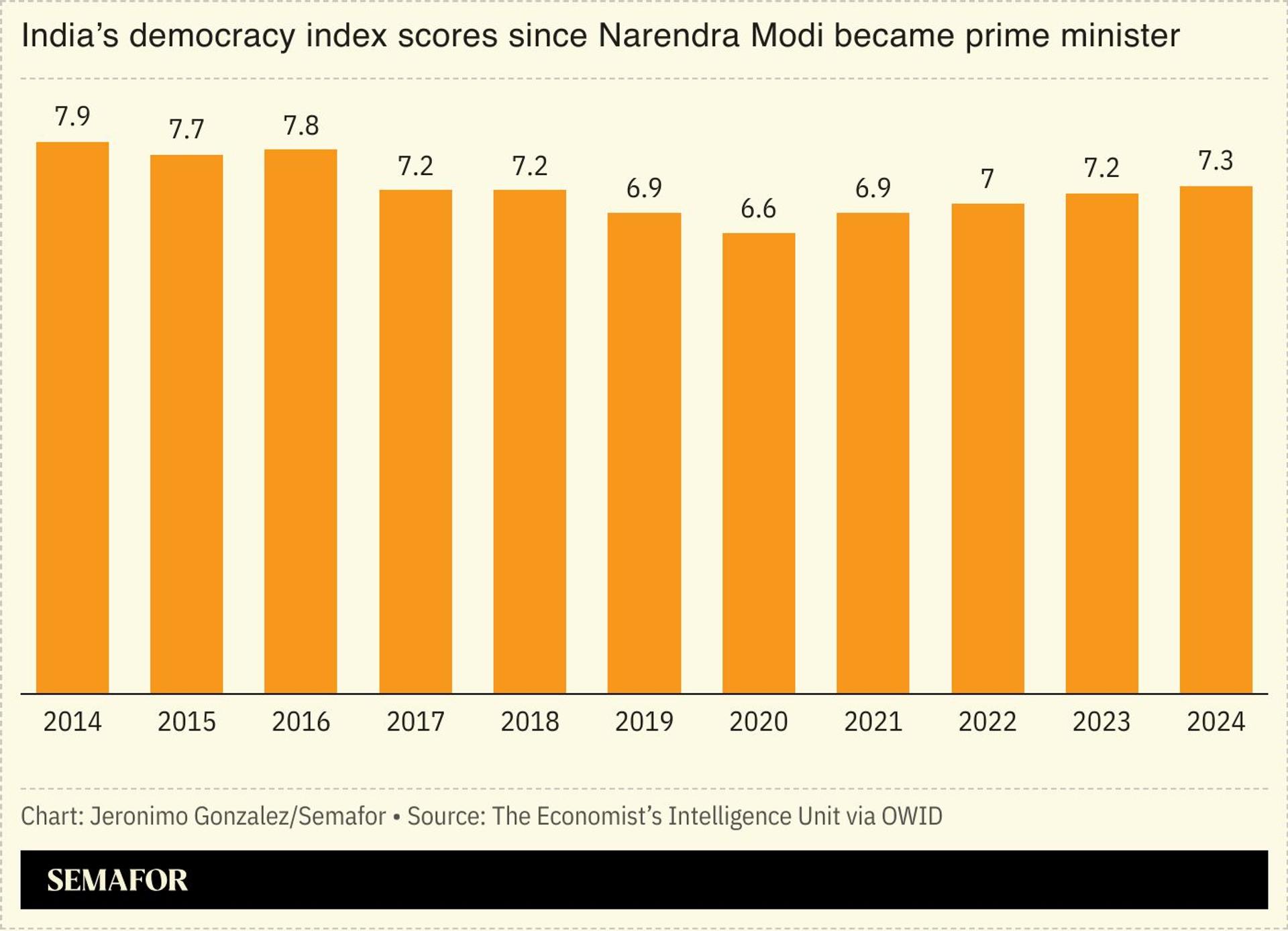 A chart showing India’s democracy index scores