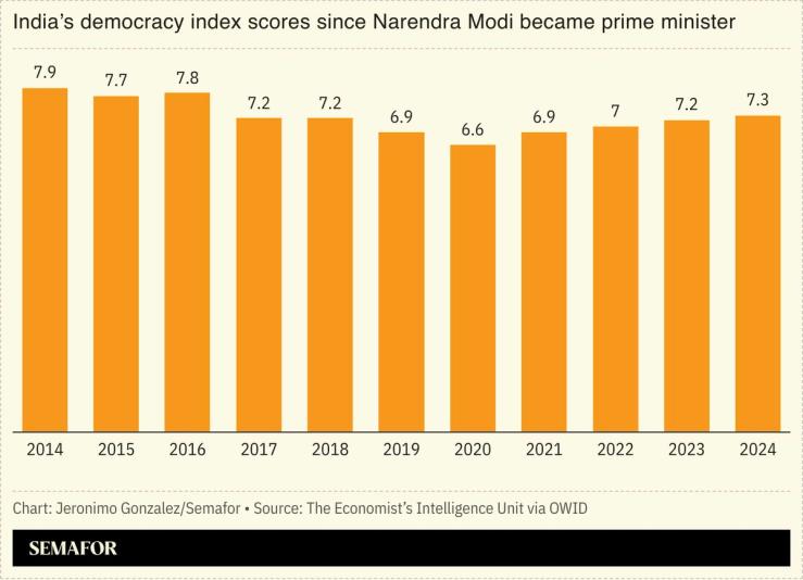 A chart showing India’s democracy index scores
