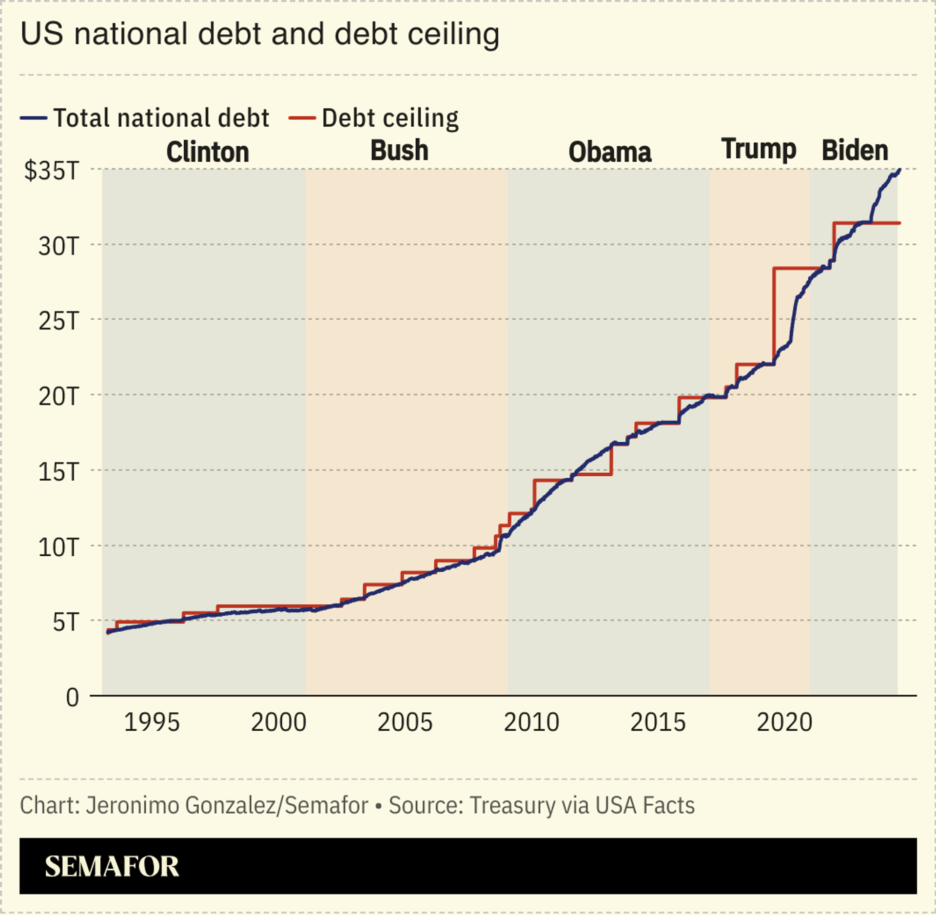 A chart showing the US’ national debt and debt ceiling