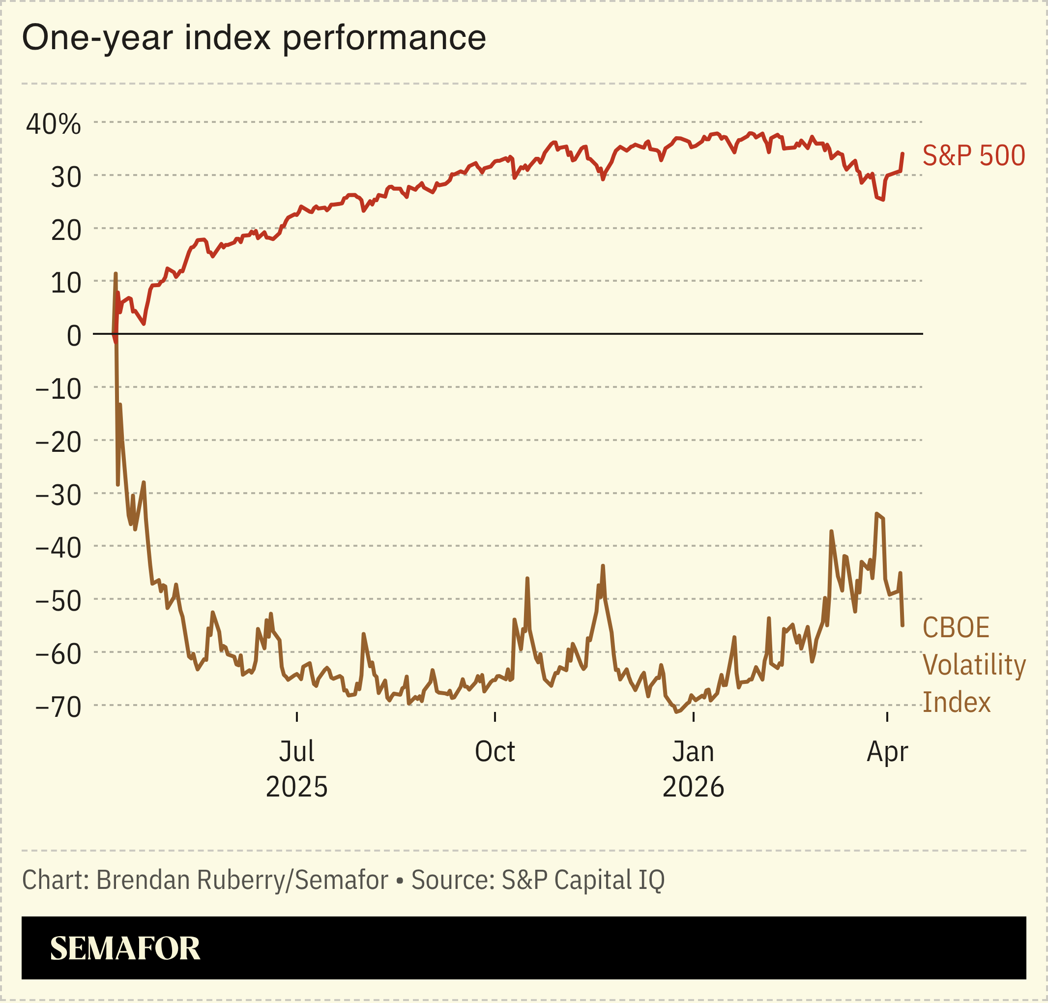 Chart showing S&P 500 and CBOE VIX 