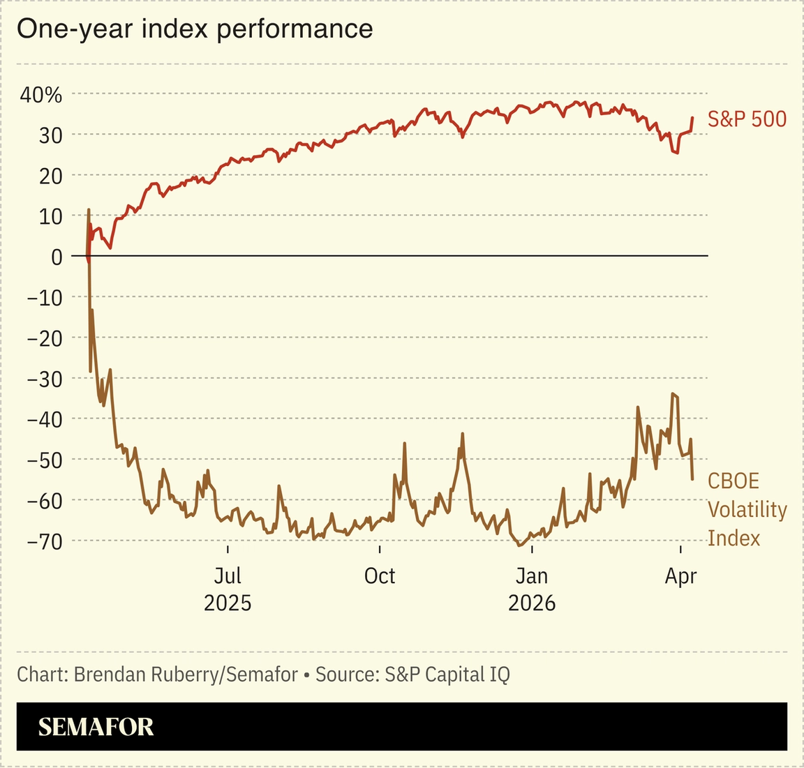 Chart showing S&P 500 and CBOE VIX
