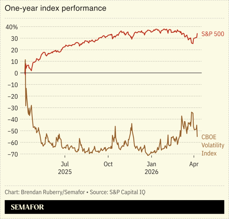 Chart showing S&P 500 and CBOE VIX