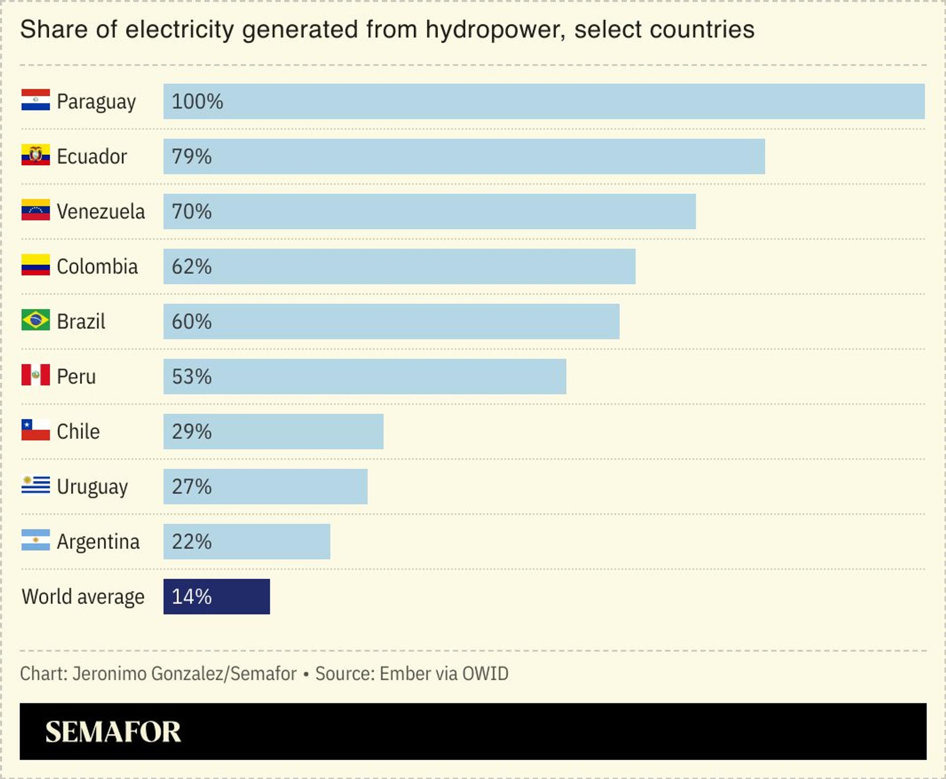 A chart showing several countries by share of electricity generated from hydropower