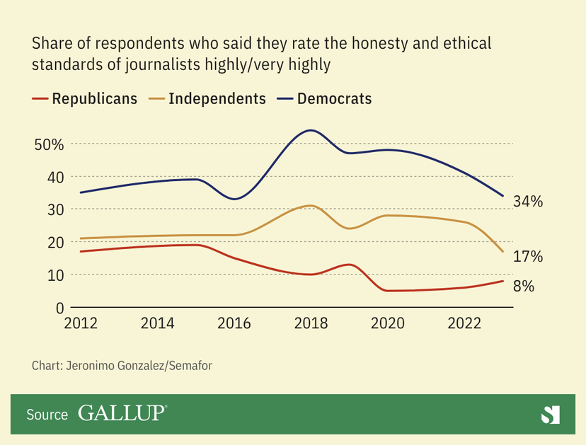 Gallup Survey Finds Democrats Are Losing Faith In Journalists Semafor