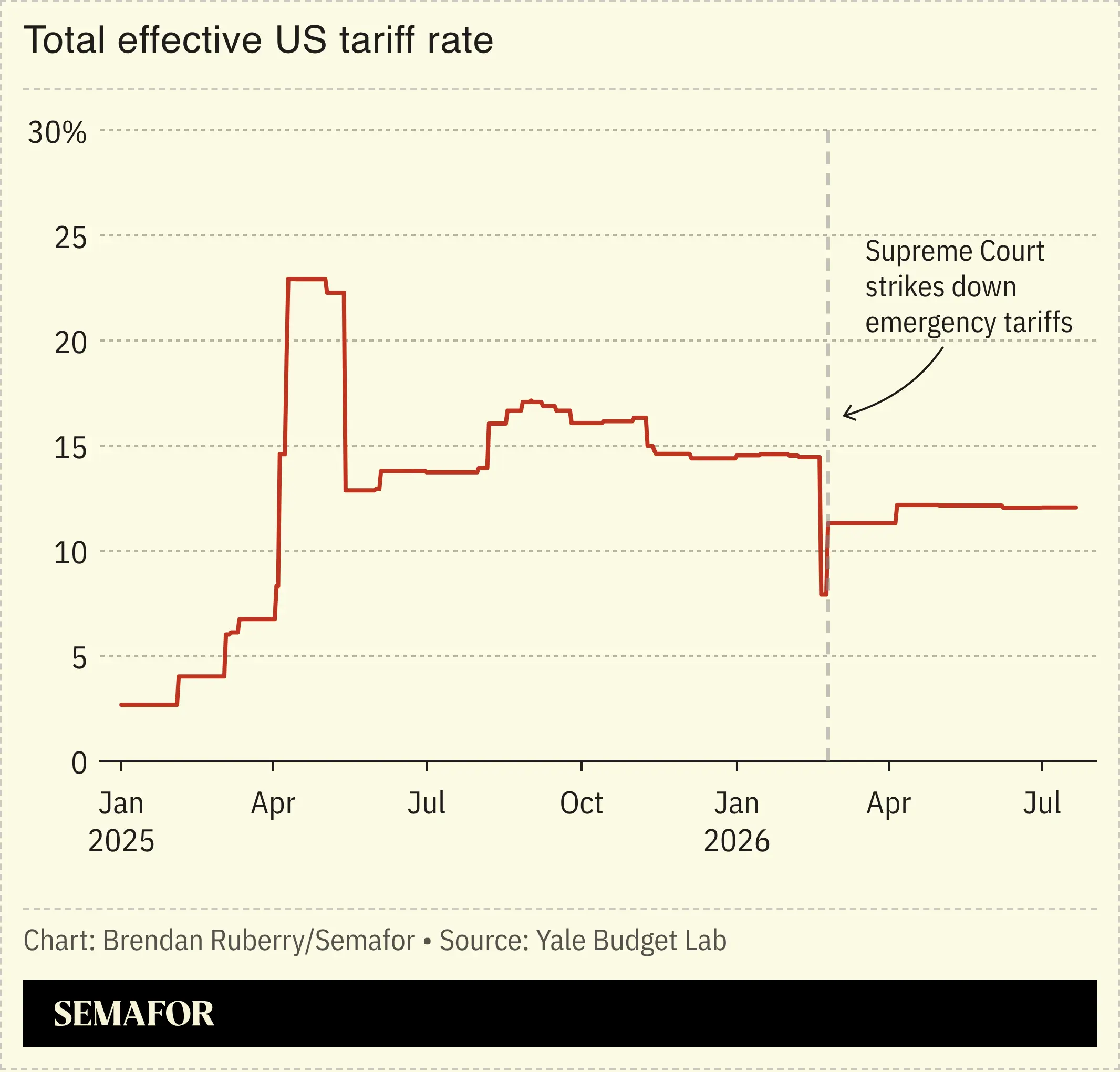 Total effective US tariff rate since January 2025