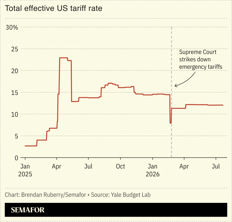 Total effective US tariff rate since January 2025