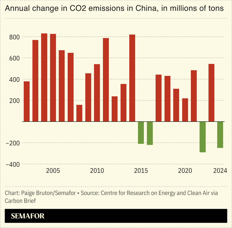 A chart showing the annual change in CO2 emissions in China in millions of tons.