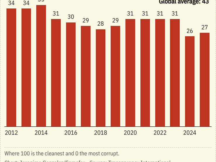 A chart showing corruption perceptions in Mexico.