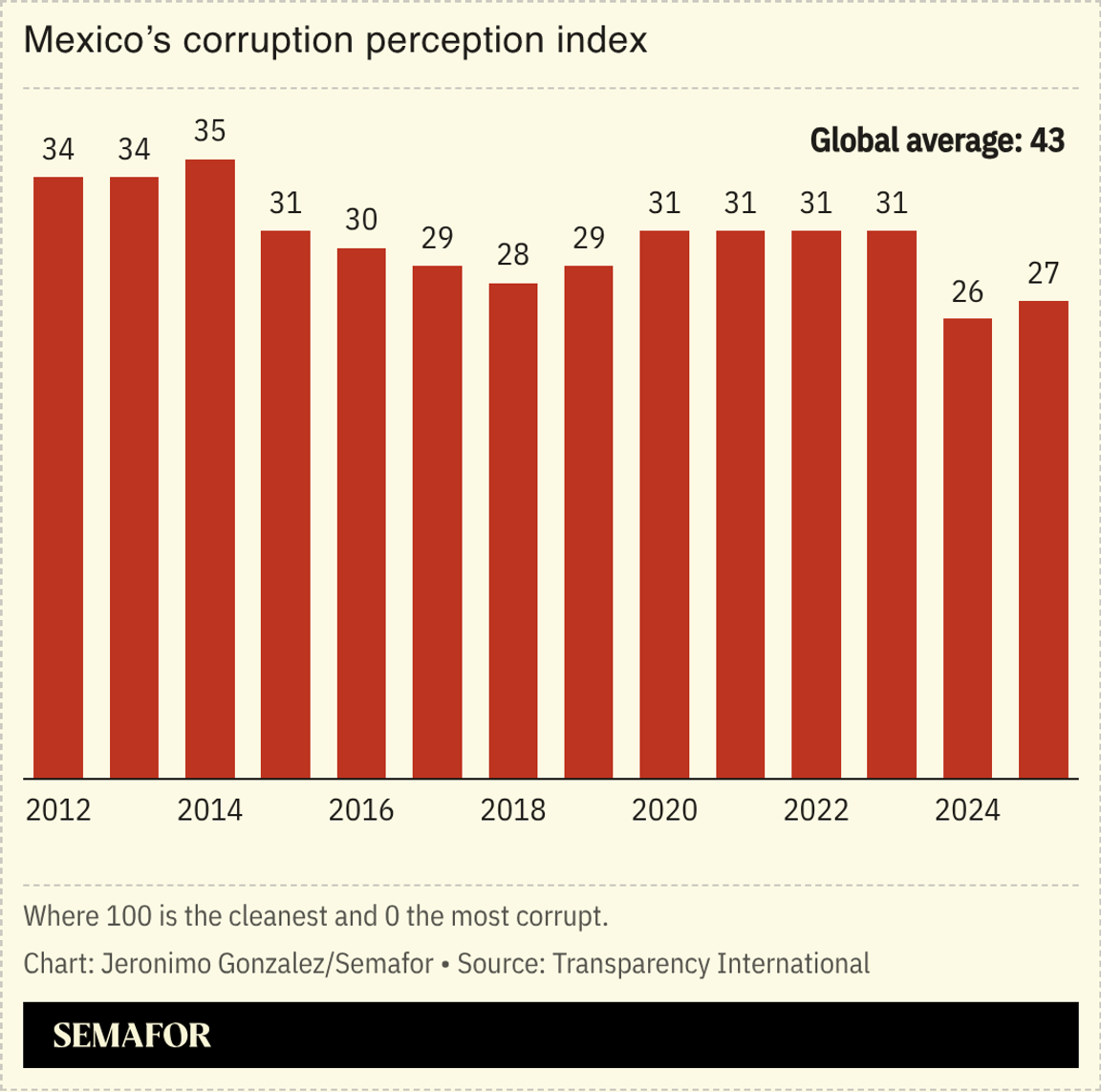 A chart showing corruption perceptions in Mexico.