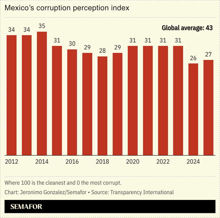 A chart showing corruption perceptions in Mexico.
