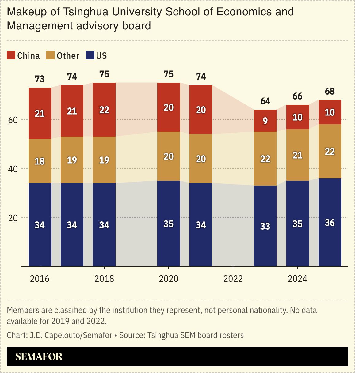 Chart showing annual makeup of Tsinghua University School of Economics and Management advisory board