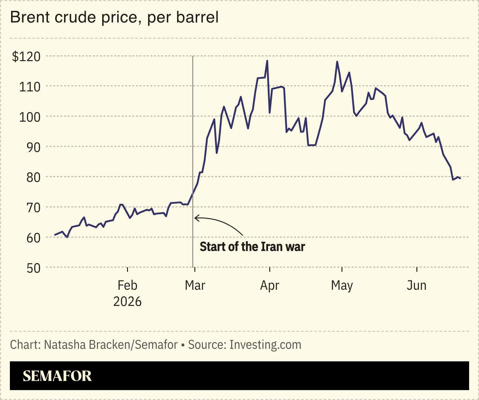 A chart showing the price of Brent crude. 