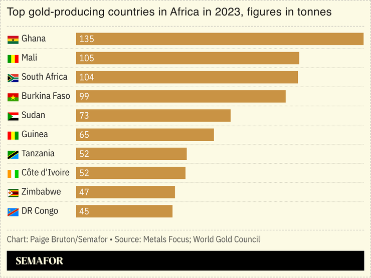 A chart showing the top gold-producing countries in Africa, 2023.