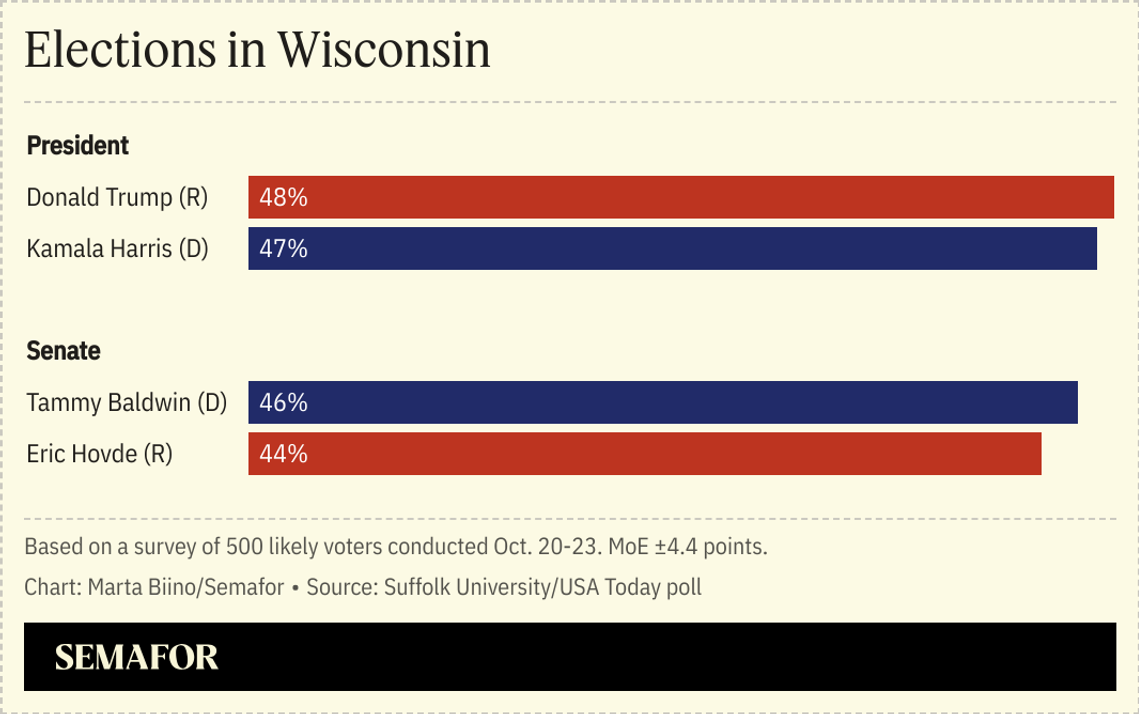 A chart showing polls for the US election in Wisconsin