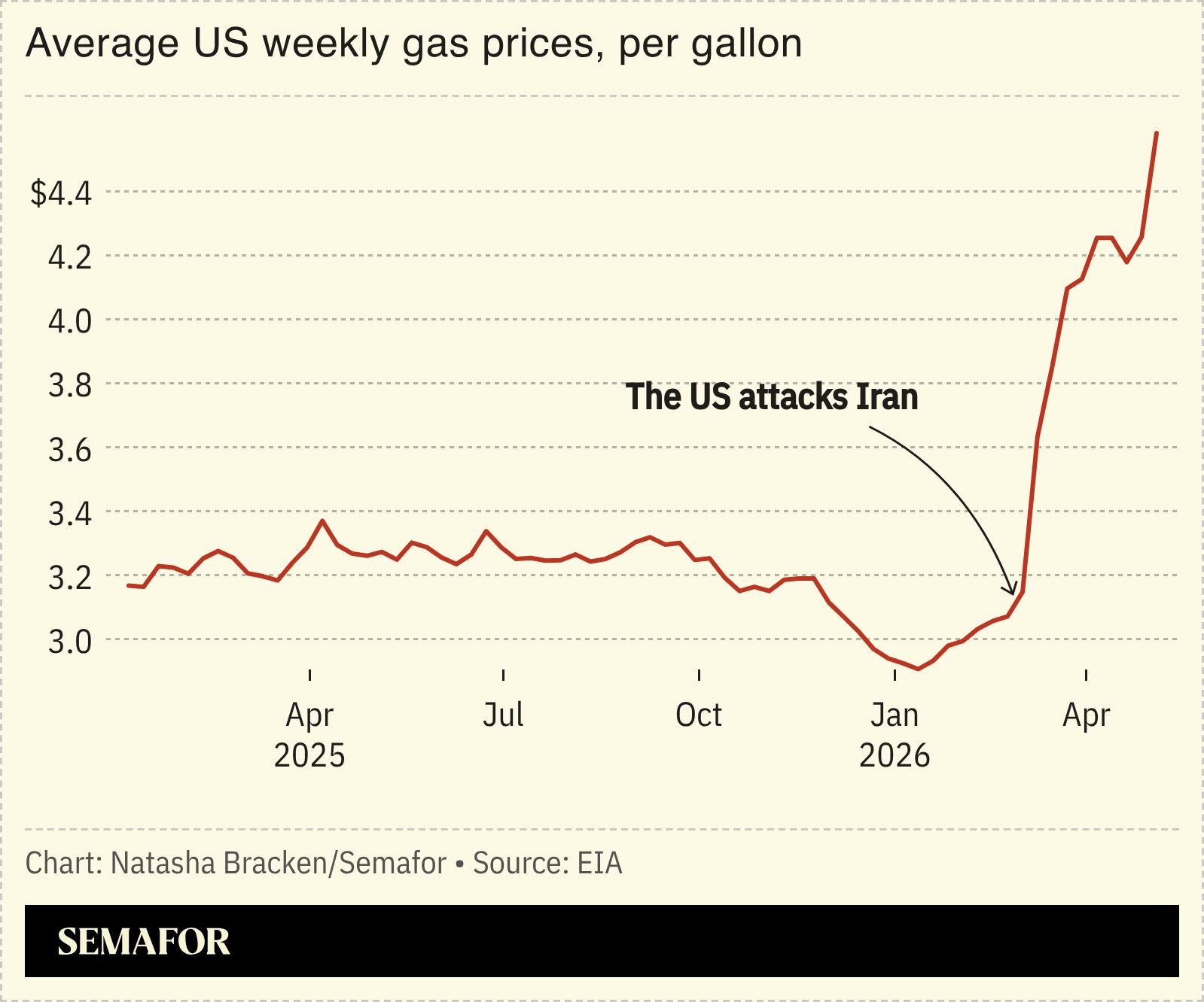 A chart showing the average weekly US gas prices.